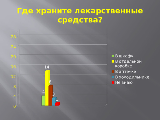 Где храните лекарственные средства? 