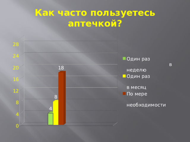 Как часто пользуетесь аптечкой? 
