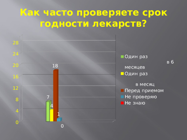 Как часто проверяете срок годности лекарств? 