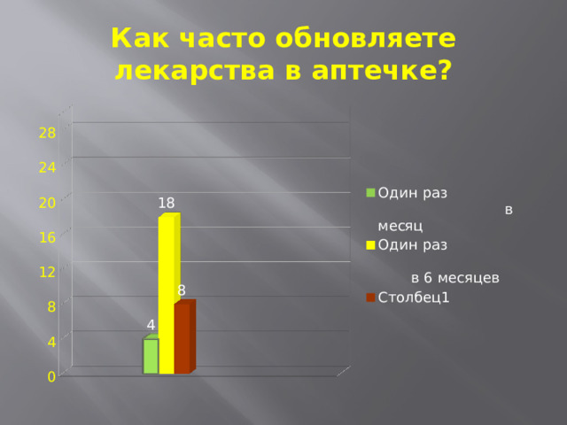 Как часто обновляете лекарства в аптечке? 