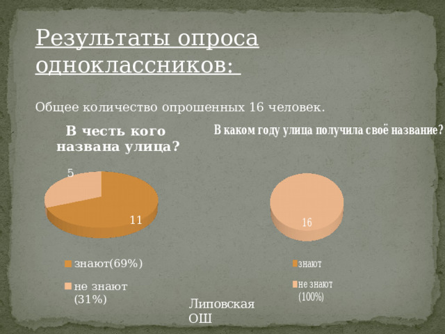 Результаты опроса одноклассников: Общее количество опрошенных 16 человек. Липовская ОШ 