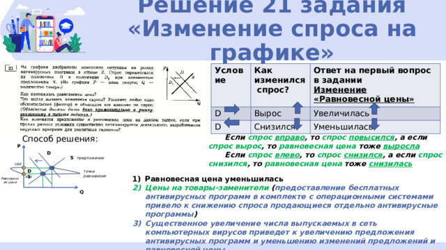 Решение 21 задания  «Изменение спроса на графике» Условие Как изменился спрос? D D Ответ на первый вопрос в задании Вырос Снизился Изменение «Равновесной цены» Увеличилась Уменьшилась  Если спрос  вправо , то спрос  повысился , а если спрос вырос , то равновесная цена тоже выросла  Если спрос влево , то спрос снизился , а если спрос снизился , то равновесная цена тоже снизилась Способ решения: P D S предложение 3000 D1 точки равновесия Равновесная цена уменьшилась Цены на товары-заменители ( предоставление бесплатных антивирусных программ в комплекте с операционными системами привело к снижению спроса продающиеся отдельно антивирусные программы ) Существенное увеличение числа выпускаемых в сеть компьютерных вирусов приведет к увеличению предложения антивирусных программ и уменьшению изменений предложений и равновесной цены 2000 Равновесная цена Q 