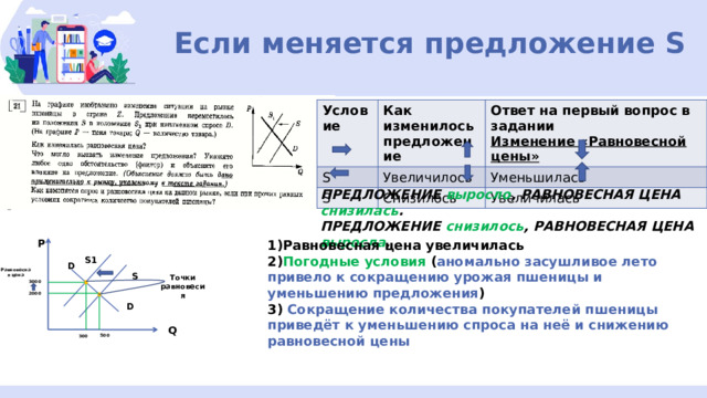 Если меняется предложение S Условие Как изменилось предложение S Увеличилось Ответ на первый вопрос в задании S Снизилось Изменение «Равновесной цены» Уменьшилась Увеличилась ПРЕДЛОЖЕНИЕ выросло , РАВНОВЕСНАЯ ЦЕНА снизилась . ПРЕДЛОЖЕНИЕ снизилось , РАВНОВЕСНАЯ ЦЕНА выросла . 1)Равновесная цена увеличилась P 2) Погодные условия ( аномально засушливое лето привело к сокращению урожая пшеницы и уменьшению предложения ) 3) Сокращение количества покупателей пшеницы приведёт к уменьшению спроса на неё и снижению равновесной цены S1 D Равновесная цена S Точки равновесия 3000 2000 D Q 500 300 