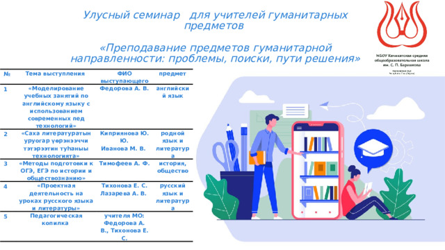 Улусный семинар для учителей гуманитарных предметов   «Преподавание предметов гуманитарной направленности: проблемы, поиски, пути решения» № Тема выступления 1 «Моделирование учебных занятий по английскому языку с использованием современных пед технологий» 2 ФИО выступающего «Саха литературатын уруогар үөрэнээччи тэтэрээтин туһаныы технологията» 3 Федорова А. В. предмет английский язык «Методы подготовки к ОГЭ, ЕГЭ по истории и обществознанию» Киприянова Ю. Ю. 4 Тимофеев А. Ф. Иванова М. В. «Проектная деятельность на уроках русского языка и литературы» 5 родной язык и литература история, общество Педагогическая копилка Тихонова Е. С. Лазарева А. В. русский язык и литература учителя МО: Федорова А. В., Тихонова Е. С. 