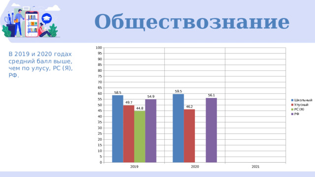 Обществознание В 2019 и 2020 годах средний балл выше, чем по улусу, РС (Я), РФ. 