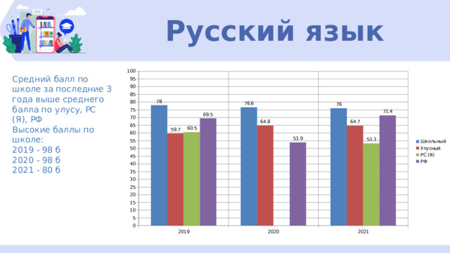 Русский язык Средний балл по школе за последние 3 года выше среднего балла по улусу, РС (Я), РФ Высокие баллы по школе: 2019 - 98 б 2020 - 98 б 2021 - 80 б 
