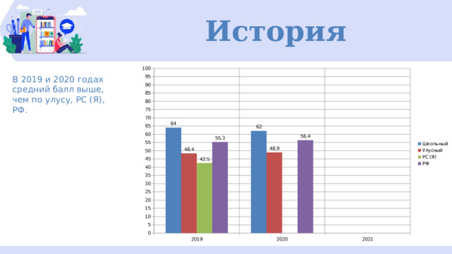 История В 2019 и 2020 годах средний балл выше, чем по улусу, РС (Я), РФ. 