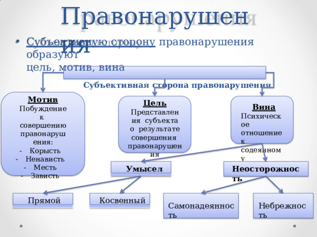 Правонаруш е ния Субъективную  сторону  правонарушения  образуют цель,  мотив,  вина Субъективная  сторона  правонарушения Мотив Побуждение  к  совершению правонарушения: -  Корысть -  Ненависть -  Месть -  Зависть Цель Представле н ия субъекта о  результате совершения  п р авон а ру ше н ия Вина Пси х ическое отношение  к  содеянному Умысел Неосторожность Косвенный Прямой Са м о н аде я ннос т ь Небрежность 