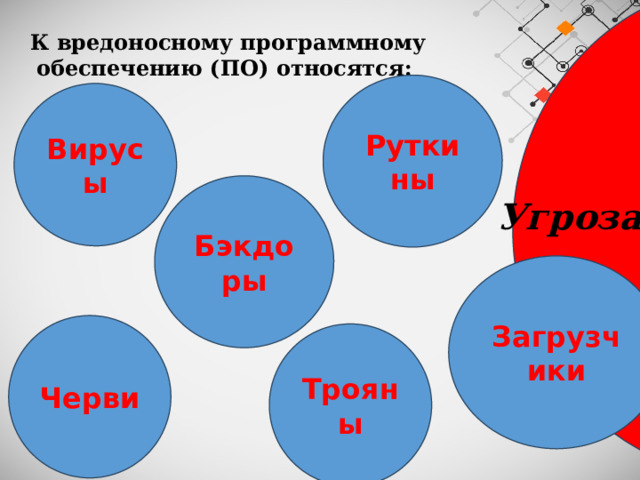 К вредоносному программному обеспечению (ПО) относятся: Руткины Вирусы Бэкдоры Угроза ! Загрузчики Черви Трояны 