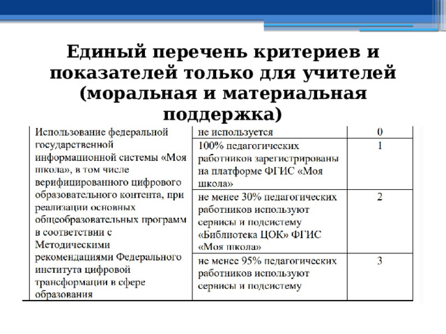 Единый перечень критериев и показателей только для учителей (моральная и материальная поддержка) 