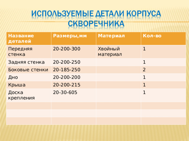 Название деталей Размеры,мм Передняя стенка 20-200-300 Задняя стенка Материал 20-200-250 Боковые стенки Хвойный материал Кол-во 1 20-185-250 Дно 1 20-200-200 Крыша 2 20-200-215 Доска крепления 1 20-30-605 1 1 