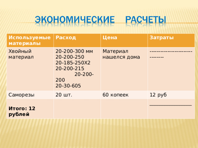 Используемые материалы Расход Хвойный материал 20-200-300 мм 20-200-250 20-185-250Х2 20-200-215 20-200-200 20-30-605 Цена Саморезы Затраты Материал нашелся дома 20 шт. Итого: 12 рублей -------------------------------- 60 копеек 12 руб _________________ 