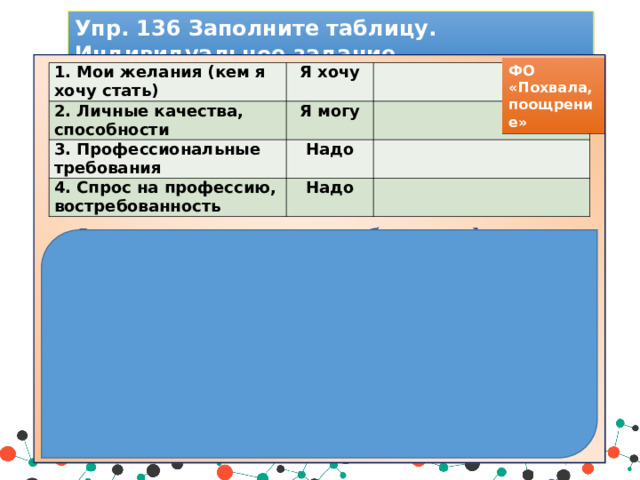 Упр. 136 Заполните таблицу. Индивидуальное задание        Ф ормул а осознанного выбора пр офессии: «ХОЧУ», «МОГУ», «НАДО» “ Хочу /Личное влечение, стремление ” “ Могу /Свои возможности ” “ Надо /Востребованность профессии в данный момент ”  У чет и сочетание этих трех компонентов ведет к профессиональному у спеху.   ФО «Похвала, поощрение» 1. Мои желания (кем я хочу стать) Я хочу 2. Личные качества, способности 3. Профессиональные требования Я могу     Надо 4. Спрос на профессию, востребованность   Надо    