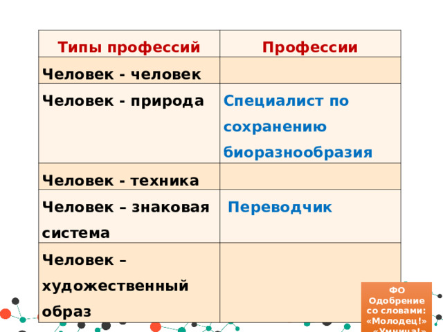 Типы профессий Профессии Человек - человек   Человек - природа Специалист по сохранению биоразнообразия Человек - техника   Человек – знаковая система   Переводчик Человек – художественный образ  ФО Одобрение со словами: «Молодец!», «Умница!» 