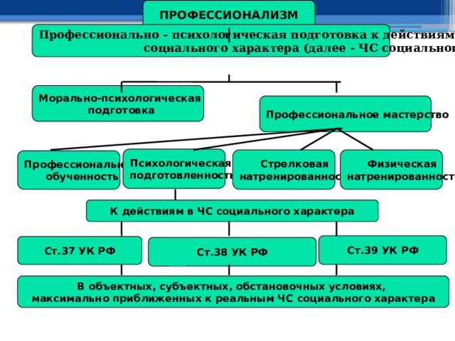 ПРОФЕССИОНАЛИЗМ Профессионально - психологическая подготовка к действиям в чрезвычайных ситуациях  социального характера (далее - ЧС социального характера) Морально-психологическая подготовка Профессиональное мастерство Психологическая подготовленность Стрелковая Физическая натренированность натренированность Профессиональная обученность К действиям в ЧС социального характера Ст.39 УК РФ Ст.37 УК РФ Ст.38 УК РФ В объектных, субъектных, обстановочных условиях, максимально приближенных к реальным ЧС социального характера 