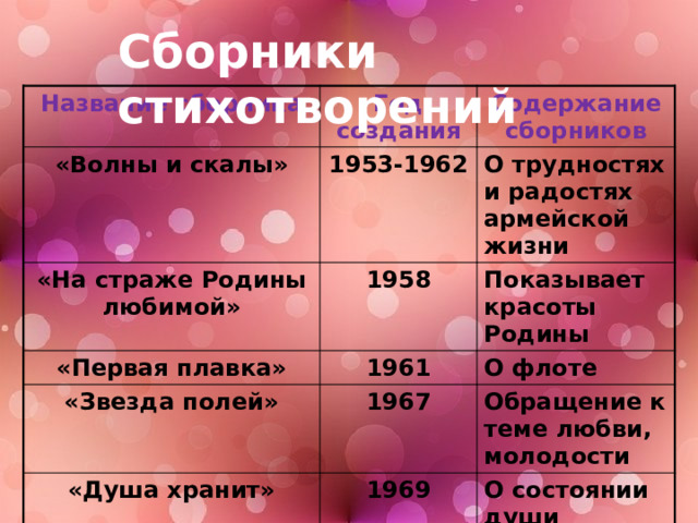 Сборники стихотворений Название сборника Год создания «Волны и скалы» Содержание сборников 1953-1962 «На страже Родины любимой» «Первая плавка» 1958 О трудностях и радостях армейской жизни Показывает красоты Родины «Звезда полей» 1961 О флоте 1967 «Душа хранит» Обращение к теме любви, молодости 1969 О состоянии души лирического героя 