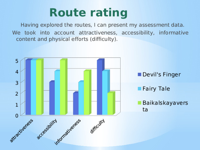Route rating  Having explored the routes, I can present my assessment data. We took into account attractiveness, accessibility, informative content and physical efforts (difficulty). 