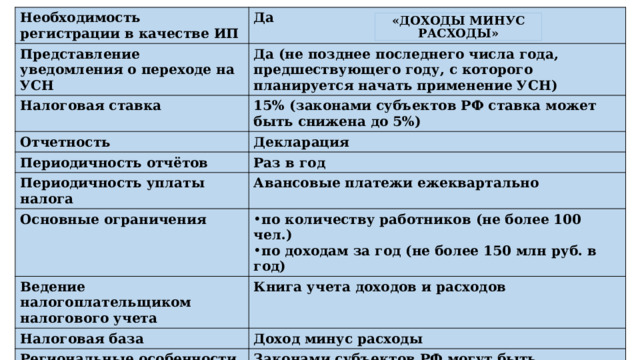 Необходимость регистрации в качестве ИП Да Представление уведомления о переходе на УСН Налоговая ставка Да (не позднее последнего числа года, предшествующего году, с которого планируется начать применение УСН) Отчетность 15% (законами субъектов РФ ставка может быть снижена до 5%) Декларация Периодичность отчётов Периодичность уплаты налога Раз в год Авансовые платежи ежеквартально Основные ограничения Ведение налогоплательщиком налогового учета по количеству работников (не более 100 чел.) по доходам за год (не более 150 млн руб. в год) Налоговая база Книга учета доходов и расходов Доход минус расходы Региональные особенности Законами субъектов РФ могут быть установлены налоговые ставки в пределах от 5 до 15 % в зависимости от категорий налогоплательщиков « доходы минус расходы » 