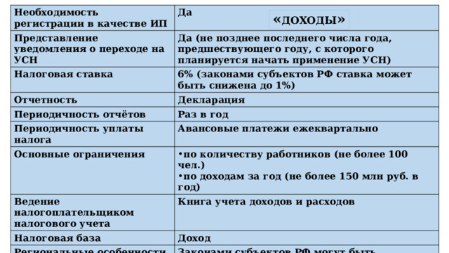 Необходимость регистрации в качестве ИП Да Представление уведомления о переходе на УСН Налоговая ставка Да (не позднее последнего числа года, предшествующего году, с которого планируется начать применение УСН) Отчетность 6% (законами субъектов РФ ставка может быть снижена до 1%) Декларация Периодичность отчётов Периодичность уплаты налога Раз в год Авансовые платежи ежеквартально Основные ограничения Ведение налогоплательщиком налогового учета по количеству работников (не более 100 чел.) по доходам за год (не более 150 млн руб. в год) Налоговая база Книга учета доходов и расходов Доход Региональные особенности Законами субъектов РФ могут быть установлены налоговые ставки в пределах от 1 до 6% в зависимости от категорий налогоплательщиков « доходы » 