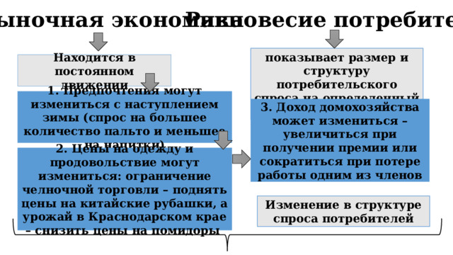 Равновесие потребителя Рыночная экономика показывает размер и структуру потребительского спроса на определенный момент Находится в постоянном движении 1. Предпочтения могут измениться с наступлением зимы (спрос на большее количество пальто и меньшее на напитки) 3. Доход домохозяйства может измениться – увеличиться при получении премии или сократиться при потере работы одним из членов 2. Цены на одежду и продовольствие могут измениться: ограничение челночной торговли – поднять цены на китайские рубашки, а урожай в Краснодарском крае – снизить цены на помидоры Изменение в структуре спроса потребителей 