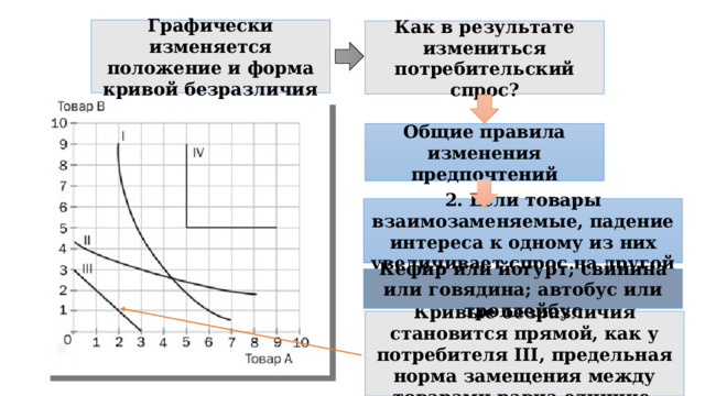 Графически изменяется положение и форма кривой безразличия Как в результате измениться потребительский спрос? Общие правила изменения предпочтений 2. Если товары взаимозаменяемые, падение интереса к одному из них увеличивает спрос на другой Кефир или йогурт; свинина или говядина; автобус или троллейбус Кривые безразличия становится прямой, как у потребителя III, предельная норма замещения между товарами равна единице. 