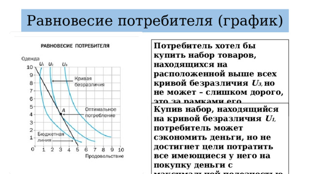 Равновесие потребителя (график) Потребитель хотел бы купить набор товаров, находящихся на расположенной выше всех кривой безразличия U 3, но не может – слишком дорого, это за рамками его возможностей. Купив набор, находящийся на кривой безразличия U 1, потребитель может сэкономить деньги, но не достигнет цели потратить все имеющиеся у него на покупку деньги с максимальной полезностью. 