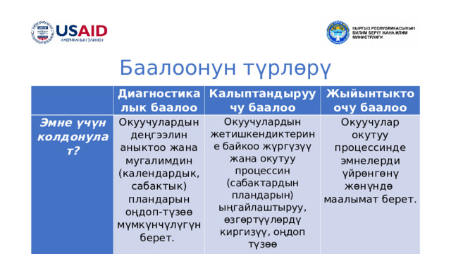 Баалоонун түрлөрү Диагностикалык баалоо Эмне үчүн колдонулат? Окуучулардын деңгээлин аныктоо жана мугалимдин (календардык, сабактык) пландарын оңдоп-түзөө мүмкүнчүлүгүн берет. Калыптандыруучу баалоо Жыйынтыктоочу баалоо Окуучулардын жетишкендиктерине байкоо жүргүзүү жана окутуу процессин (сабактардын пландарын) ыңгайлаштыруу, өзгөртүүлөрдү киргизүү, оңдоп түзөө мүмкүнчүлүгүн берет. Окуучулар окутуу процессинде эмнелерди үйрөнгөнү жөнүндө маалымат берет. 