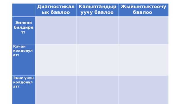 Диагностикалык баалоо  Эмнени  билдирет ?   Качан  колдонулат ?      Калыптандыруучу баа л оо     Жыйынтыктоочу баалоо    Эмне  үчүн  колдонулат ?             