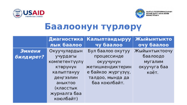 Баалоонун түрлөрү Диагностикалык баалоо Эмнени билдирет? Окуучулардын учурдагы компетентүүлүктөрүнүн калыптануу деңгээлин аныктоо (класстык журналга баа коюлбайт) Калыптандыруучу баалоо Жыйынтыктоочу баалоо Бул баалоо окутуу процессинде окуучунун жетишкендиктерине байкоо жүргүзүү, талдоо, мында да баа коюлбайт. Жыйынтыктоочу баалоодо мугалим окуучуга баа коёт.         