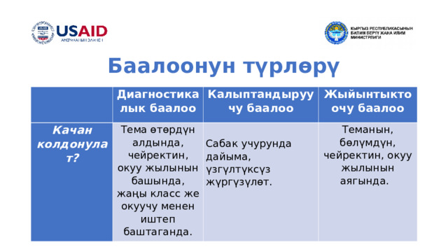 Баалоонун түрлөрү Диагностикалык баалоо Качан колдонулат? Тема өтөрдүн алдында, чейректин, окуу жылынын башында, жаңы класс же окуучу менен иштеп баштаганда. Калыптандыруучу баалоо Жыйынтыктоочу баалоо   Сабак учурунда дайыма, үзгүлтүксүз жүргүзүлөт. Теманын, бөлүмдүн, чейректин, окуу жылынын аягында.   