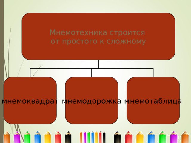 Мнемотехника строится от простого к сложному мнемоквадрат мнемодорожка мнемотаблица 