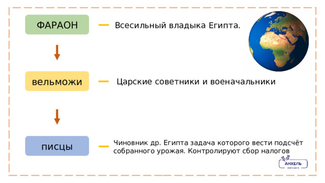 ФАРАОН Всесильный владыка Египта. вельможи Царские советники и военачальники писцы Чиновник др. Египта задача которого вести подсчёт собранного урожая. Контролируют сбор налогов 