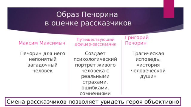 Образ Печорина  в оценке рассказчиков Максим Максимыч Григорий Печорин Путешествующий офицер-рассказчик Печорин для него непонятый загадочный человек Создает психологический портрет живого человека с реальными страхами, ошибками, сомнениями Трагическая исповедь, «история человеческой души» Смена рассказчиков позволяет увидеть героя объективно 