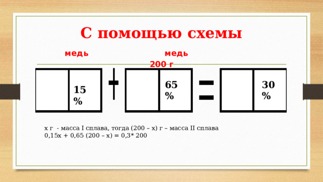 С помощью схемы   медь медь 200 г 65% 30% 15% х г - масса I сплава, тогда (200 – х) г – масса II сплава 0,15х + 0,65 (200 – х) = 0,3* 200 