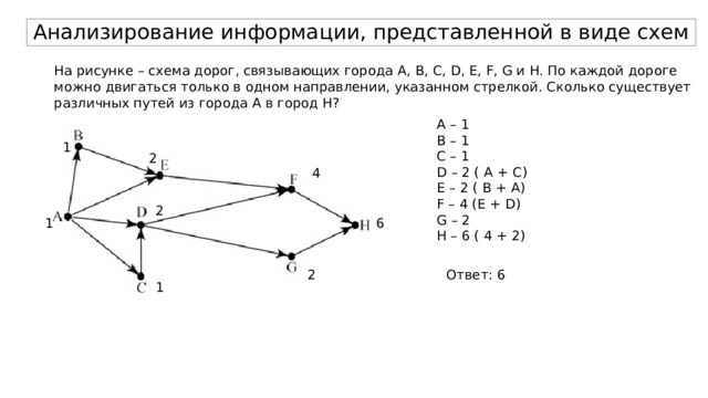 Анализирование информации, представленной в виде схем На рисунке – схема дорог, связывающих города A, B, C, D, E, F, G и H. По каждой дороге можно двигаться только в одном направлении, указанном стрелкой. Сколько существует различных путей из города A в город H? А – 1 В – 1 С – 1 D – 2 ( A + C) E – 2 ( B + A) F – 4 (E + D) G – 2 H – 6 ( 4 + 2) 1 2 4 2 1 6 Ответ: 6 2 1 
