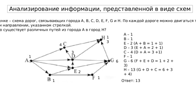 Анализирование информации, представленной в виде схем На рисунке – схема дорог, связывающих города A, B, C, D, E, F, G и H. По каждой дороге можно двигаться только в одном направлении, указанном стрелкой. Сколько существует различных путей из города A в город H? A – 1 B – 1 E – 2 (A + B = 1 + 1) D – 3 (E + A = 2 + 1) C – 4 (D + A = 3 +1) F – 1 G – 6 (F + E + D = 1 + 2 + 3) H – 13 (G + D + C = 6 + 3 + 4) 13 4 3 1 6 2 1 1 Ответ: 13 