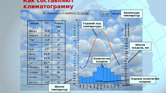 Как составляют климатограмму Амплитуда Температура температур Годовой ход температуры Температура Шкала осадков, мм Количество осадков Годовое количество осадков Температура Шкала температур 