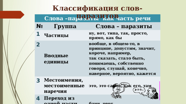 Классификация слов-паразитов   Слова –паразиты как часть речи № Группа 1 Слова – паразиты Частицы 2 3 ну, вот, типа, так, просто, прямо, как бы Вводные 4 Местоимения, местоименные наречия вообще, в общем-то, в принципе, допустим, значит, короче, например, единицы так сказать, стало быть, понимаешь, собственно говоря, слушай, конечно, наверное, вероятно, кажется это, это самое, как его, там Переход из одной части речи в другую блин, черт  