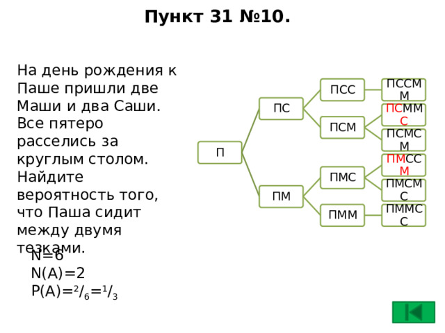Пункт 31 №10.   На день рождения к Паше пришли две Маши и два Саши. Все пятеро расселись за круглым столом. Найдите вероятность того, что Паша сидит между двумя тезками. ПССММ ПСС ПС ПС ММ С ПСМ ПСМСМ П ПМ СС М ПМС ПМСМС ПМ ПММ ПММСС N=6 N(A)=2 P(A)= 2 / 6 = 1 / 3 17 