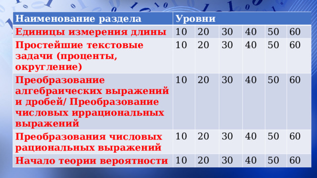 Наименование раздела Уровни Единицы измерения длины 10 Простейшие текстовые задачи (проценты, округление) Преобразование алгебраических выражений и дробей/ Преобразование числовых иррациональных выражений 20 10 30 Преобразования числовых рациональных выражений 20 10 Начало теории вероятности 10 20 40 30 40 30 20 10 50 30 40 20 60 50 30 40 60 50 40 50 60 60 50 60 