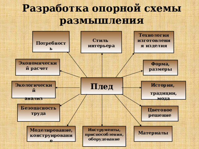 Разработка опорной схемы размышления   Технология изготовления изделия Потребность Стиль интерьера Экономический расчет Форма, размеры  Плед История, Экологический анализ традиции, мода Безопасность труда Цветовое решение Инструменты, приспособления, оборудование Моделирование, конструирование  Материалы 