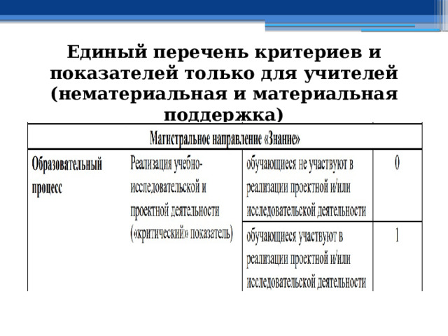 Единый перечень критериев и показателей только для учителей (нематериальная и материальная поддержка) 