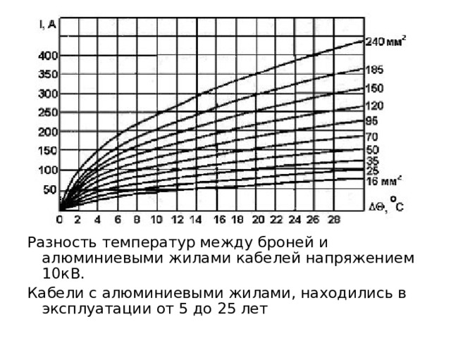 Разность температур между броней и алюминиевыми жилами кабелей напряжением 10кВ. Кабели с алюминиевыми жилами, находились в эксплуатации от 5 до 25 лет  