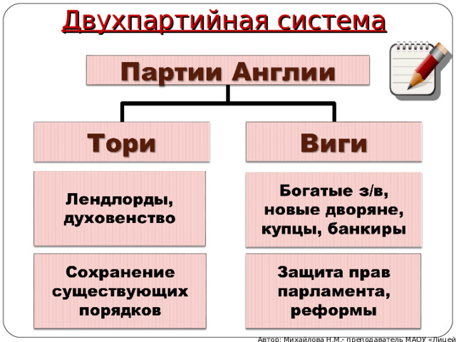 Двухпартийная система Автор: Михайлова Н.М.- преподаватель МАОУ «Лицей № 21» 