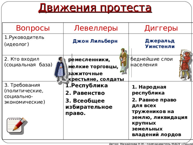 Движения протеста Вопросы Левеллеры 1.Руководитель (идеолог) Диггеры 2. Кто входил (социальная база) 3. Требования (политические, социально-экономические) беднейшие слои населения 1.Республика 2. Равенство 3. Всеобщее избирательное право. Джеральд  Уинстенли Джон Лильберн ремесленники, мелкие торговцы, зажиточные крестьяне, солдаты 1. Народная республика 2. Равное право для всех тружеников на землю, ликвидация крупных земельных владений лордов   Автор: Михайлова Н.М.- преподаватель МАОУ «Лицей № 21» 