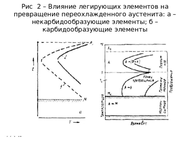 Рис  2 – Влияние легирующих элементов на превращение переохлажденного аустенита: а – некарбидообразующие элементы; б – карбидообразующие элементы 