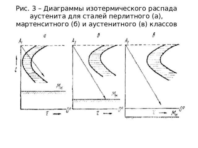 Рис. 3 – Диаграммы изотермического распада аустенита для сталей перлитного (а), мартенситного (б) и аустенитного (в) классов   