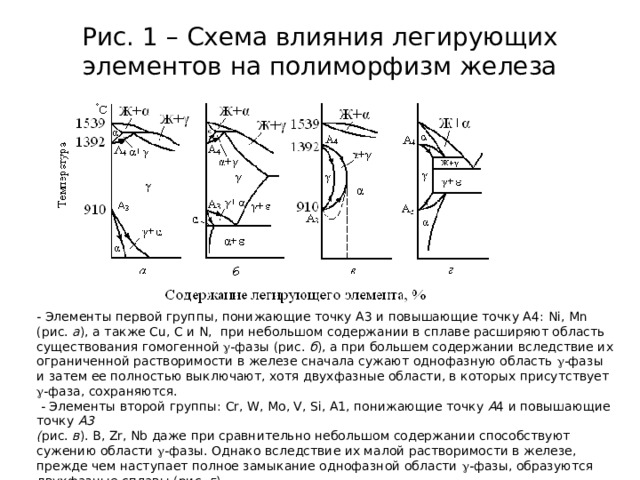 Рис. 1 – Схема влияния легирующих элементов на полиморфизм железа - Элементы первой группы, понижающие точку А3 и повышающие точку А4: Ni , Mn (рис. а ), а также Cu , C и N , при небольшом содержании в сплаве расширяют область существования гомогенной  -фазы (рис. б ), а при большем содержании вследствие их ограниченной растворимости в железе сначала сужают однофазную область  -фазы и затем ее полностью выключают, хотя двухфазные области, в которых присутствует  -фаза, сохраняются.  - Элементы второй группы: Cr , W , Мо, V, Si , A 1, понижающие точку А 4  и повышающие точку А3  ( рис. в ). B , Zr , Nb даже при сравнительно небольшом содержании способствуют сужению области  -фазы. Однако вследствие их малой растворимости в железе, прежде чем наступает полное замыкание однофазной области  -фазы, образуются двухфазные сплавы (рис. г ).  