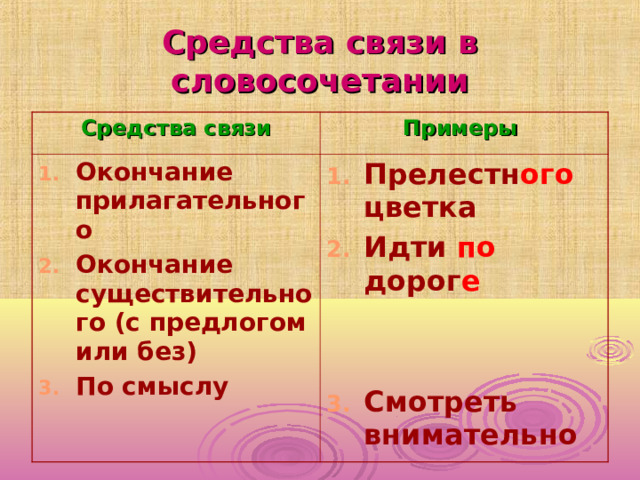 Средства связи в словосочетании Средства связи Примеры Окончание прилагательного Окончание существительного (с предлогом или без) По смыслу Прелестн ого  цветка Идти по дорог е   Смотреть внимательно 