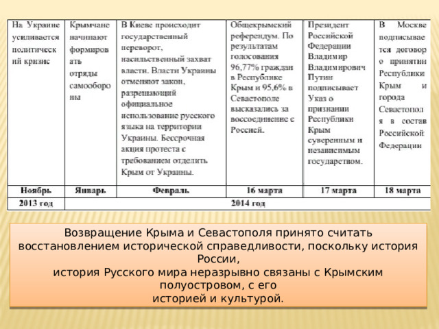 Возвращение Крыма и Севастополя принято считать восстановлением исторической справедливости, поскольку история России, история Русского мира неразрывно связаны с Крымским полуостровом, с его историей и культурой. 